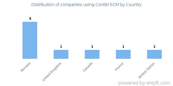 Contiki ECM customers by country