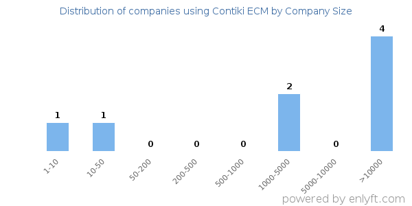 Companies using Contiki ECM, by size (number of employees)