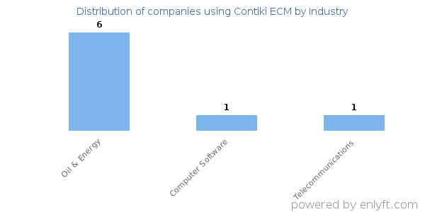 Companies using Contiki ECM - Distribution by industry