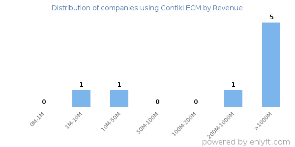 Contiki ECM clients - distribution by company revenue