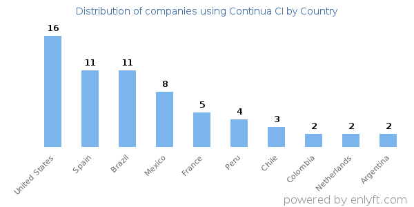 Continua CI customers by country