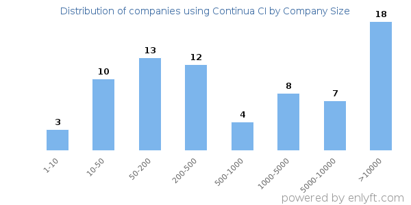 Companies using Continua CI, by size (number of employees)