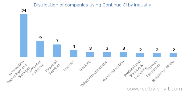 Companies using Continua CI - Distribution by industry