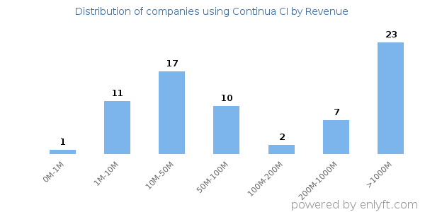 Continua CI clients - distribution by company revenue