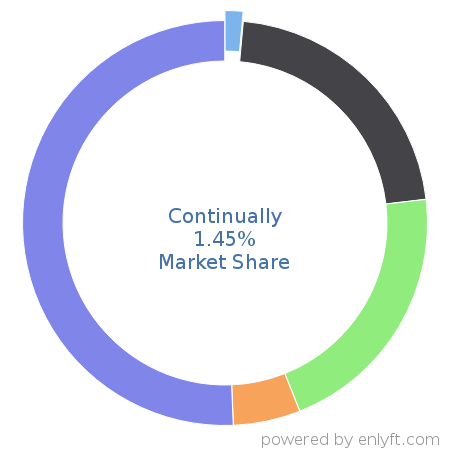 Continually market share in ChatBot Platforms is about 1.45%