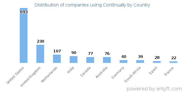 Continually customers by country