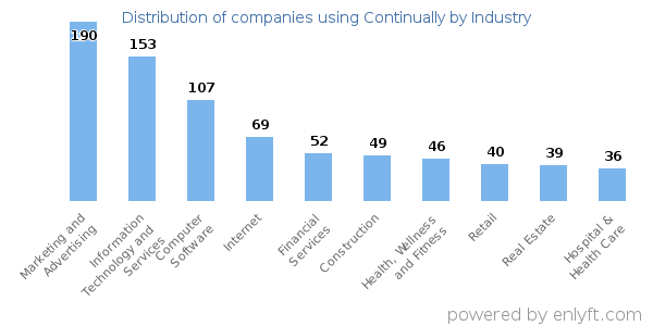 Companies using Continually - Distribution by industry