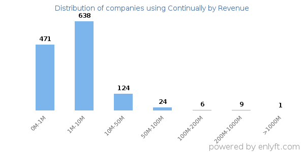 Continually clients - distribution by company revenue