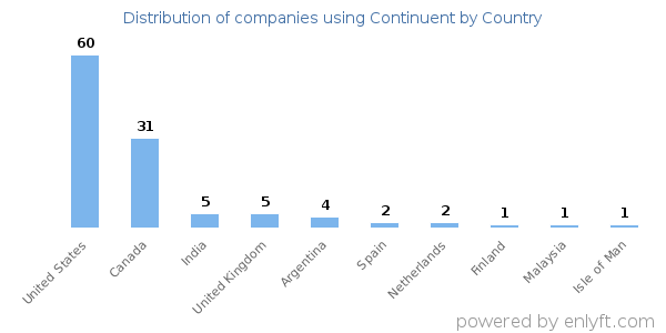 Continuent customers by country