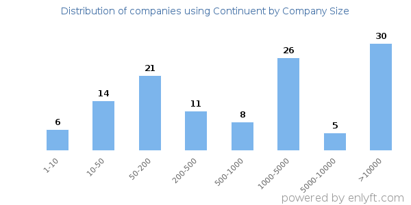 Companies using Continuent, by size (number of employees)