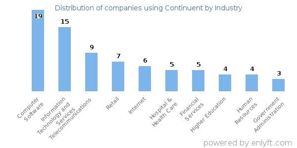 Companies using Continuent - Distribution by industry
