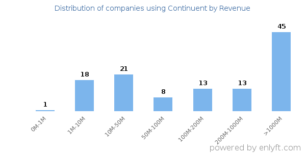 Continuent clients - distribution by company revenue