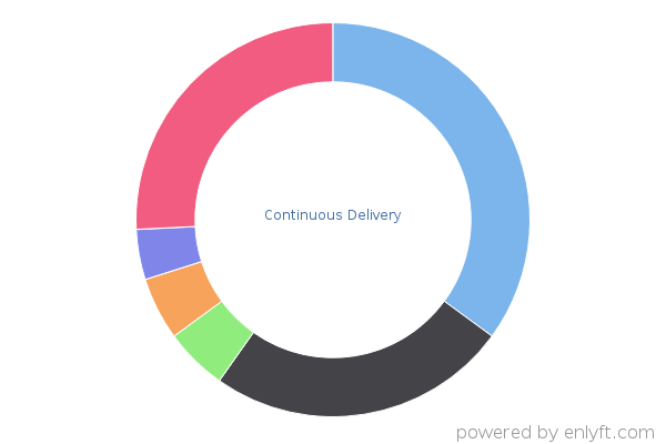 Continuous Delivery