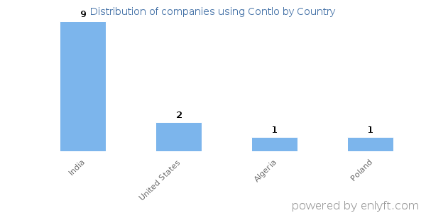 Contlo customers by country