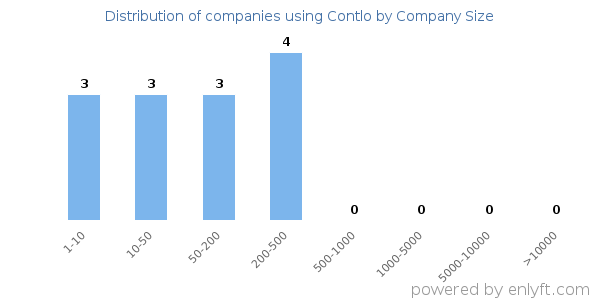 Companies using Contlo, by size (number of employees)