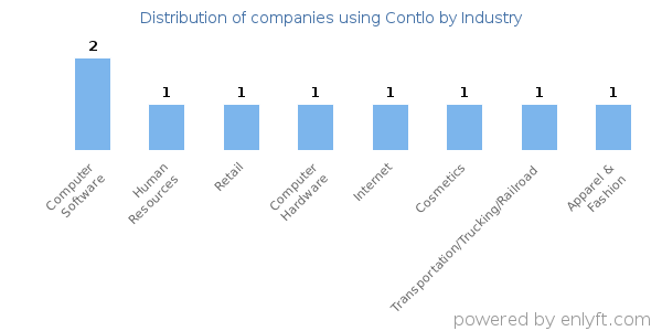 Companies using Contlo - Distribution by industry