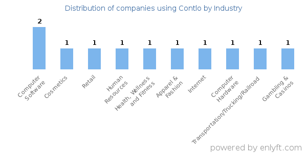 Companies using Contlo - Distribution by industry