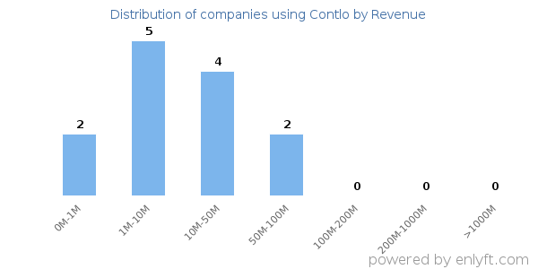 Contlo clients - distribution by company revenue