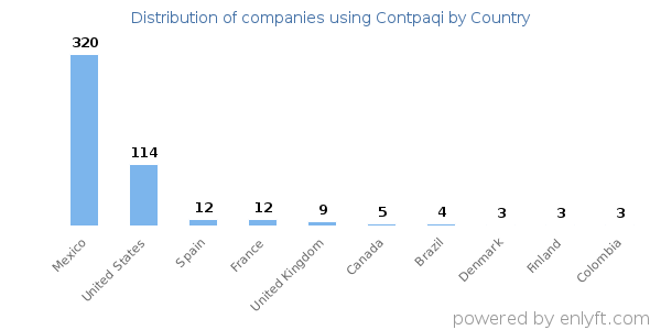 Contpaqi customers by country