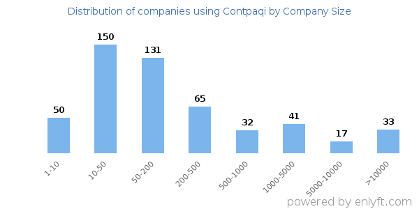 Companies using Contpaqi, by size (number of employees)