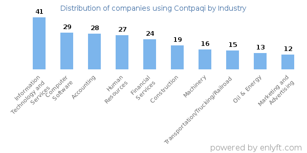 Companies using Contpaqi - Distribution by industry