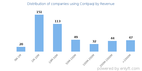 Contpaqi clients - distribution by company revenue