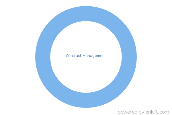 Contract Management