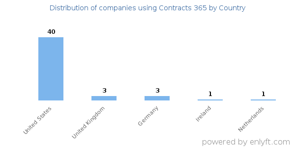 Contracts 365 customers by country