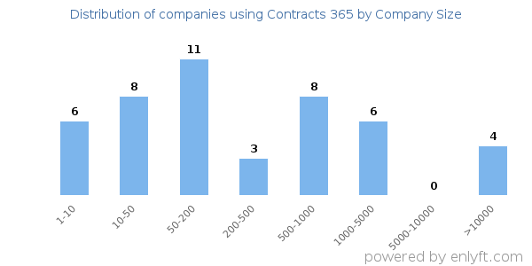 Companies using Contracts 365, by size (number of employees)