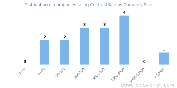 Companies using ContractSafe, by size (number of employees)