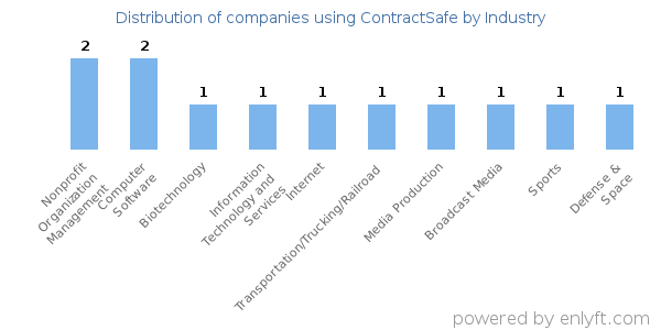 Companies using ContractSafe - Distribution by industry