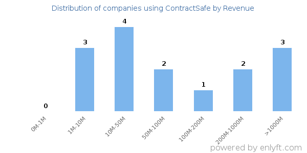 ContractSafe clients - distribution by company revenue