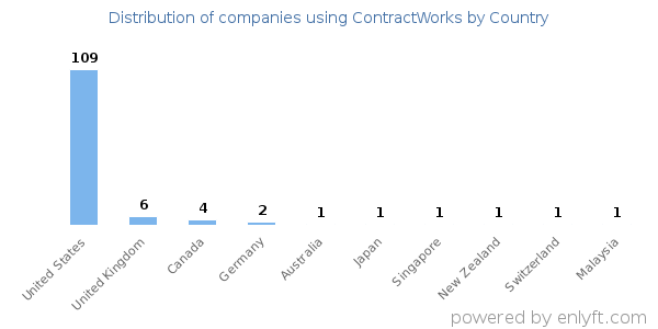 ContractWorks customers by country