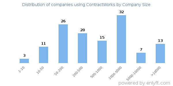 Companies using ContractWorks, by size (number of employees)