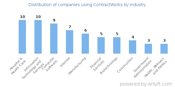 Companies using ContractWorks - Distribution by industry