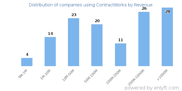 ContractWorks clients - distribution by company revenue