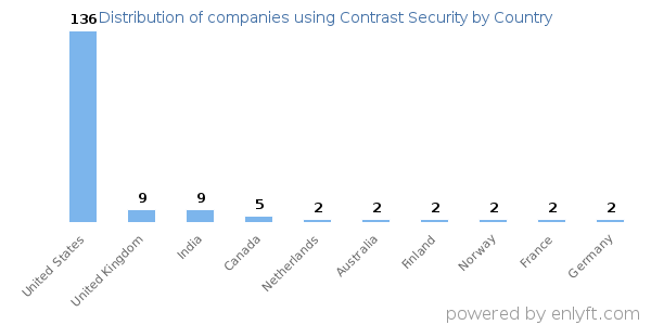 Contrast Security customers by country