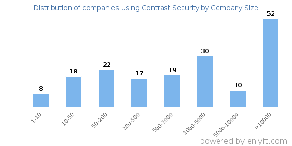 Companies using Contrast Security, by size (number of employees)