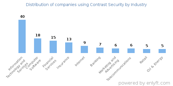 Companies using Contrast Security - Distribution by industry