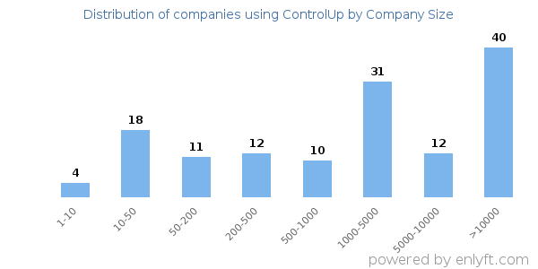 Companies using ControlUp, by size (number of employees)