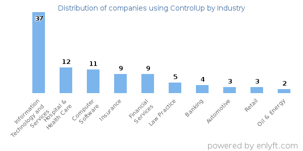 Companies using ControlUp - Distribution by industry
