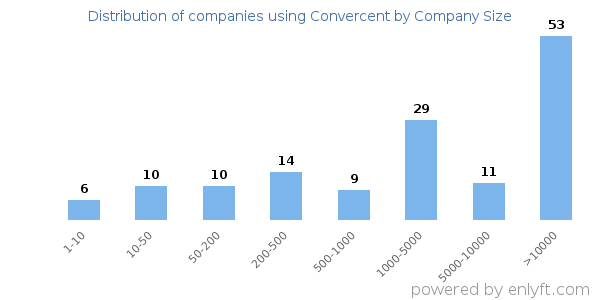 Companies using Convercent, by size (number of employees)