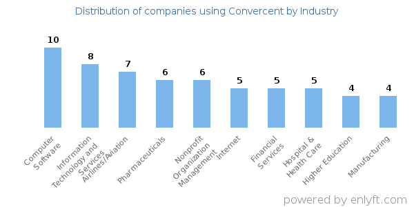 Companies using Convercent - Distribution by industry