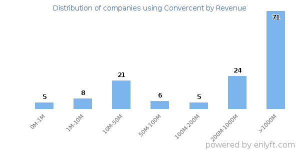 Convercent clients - distribution by company revenue