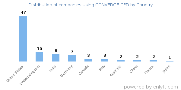 CONVERGE CFD customers by country