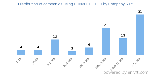 Companies using CONVERGE CFD, by size (number of employees)