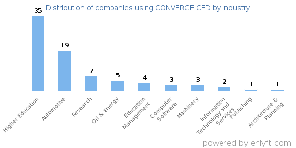 Companies using CONVERGE CFD - Distribution by industry
