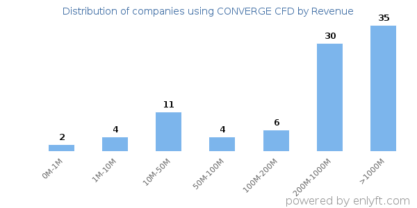 CONVERGE CFD clients - distribution by company revenue