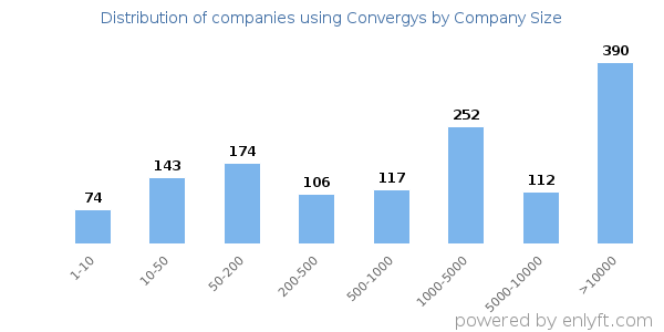 Companies using Convergys, by size (number of employees)