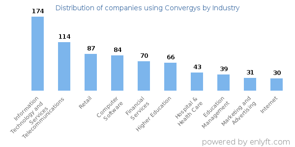Companies using Convergys - Distribution by industry
